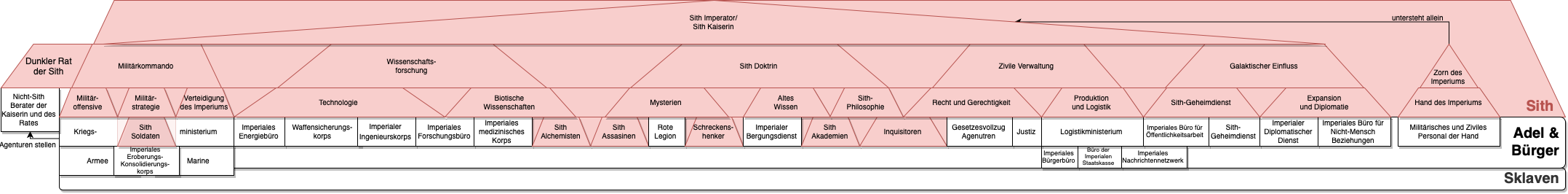 Politisches System des Sith Imperiums - Organigramm
