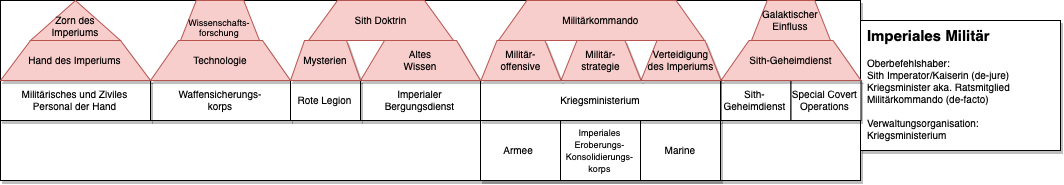 Imperiales Militär - Organigramm