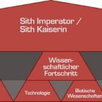 Hierarchie der Sith - Organigramm